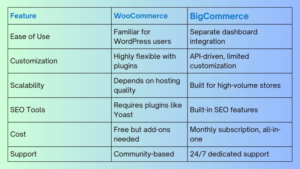 WooCommerce vs. BigCommerce